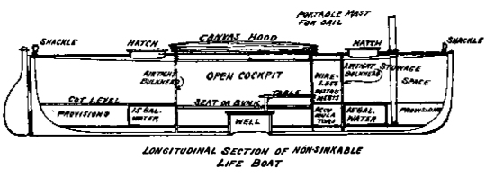 Diagram of America's lifeboat (Scientific American, October 1, 1910)